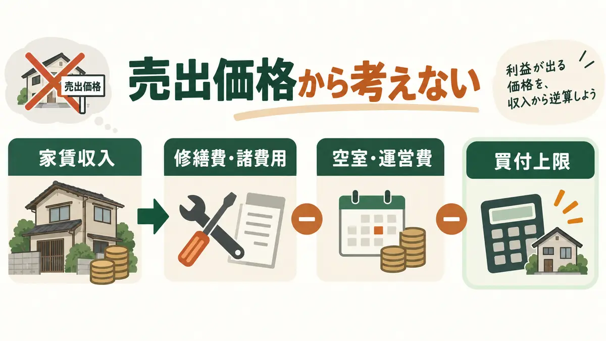 築古戸建ての買付上限を家賃収入から修繕費・諸費用・空室運営費を差し引いて逆算する図解