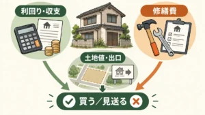 築古戸建ての買付価格を利回りと収支・修繕費・土地値と出口の三方向から判断する図解